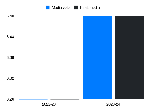 Pafundi Fantamedia sotto forma di grafico