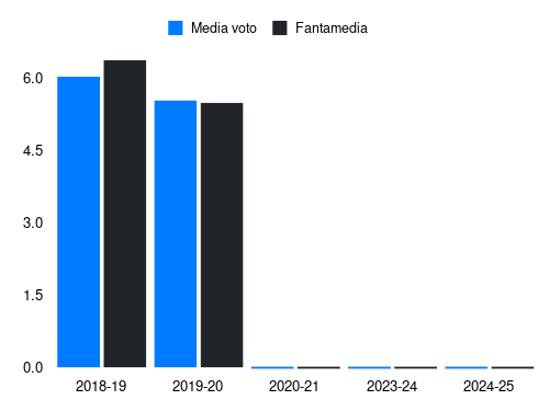 Pajac Fantamedia sotto forma di grafico