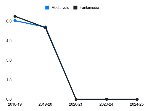 Pajac Fantamedia sotto forma di grafico