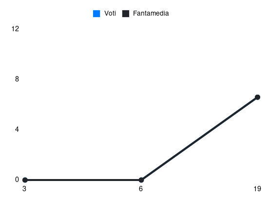 Grafico delle prestazioni di Jose Luis Palomino durante la stagione 2023-24