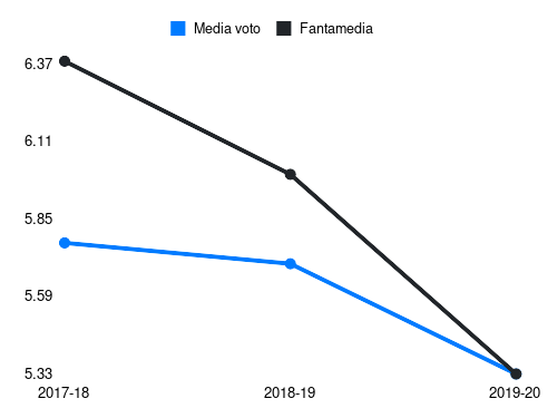 Paloschi Fantamedia sotto forma di grafico