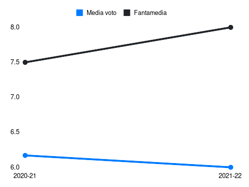 Pandur Fantamedia sotto forma di grafico