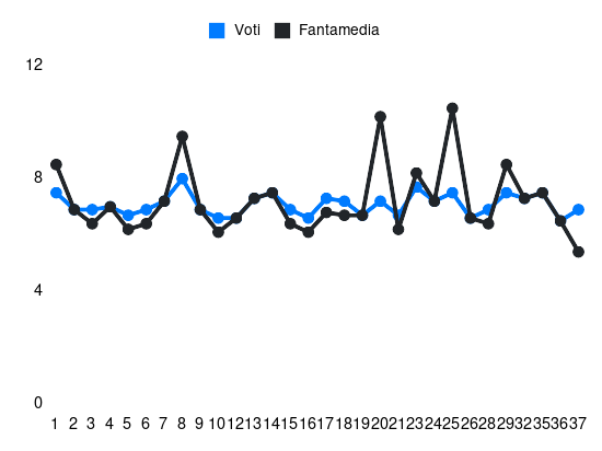 Grafico delle prestazioni di Leandro Paredes durante la stagione 2023-24