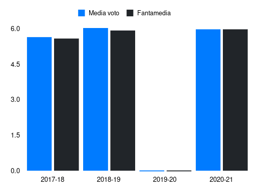 Parigini Fantamedia sotto forma di grafico