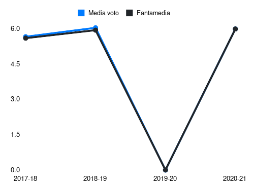 Parigini Fantamedia sotto forma di grafico