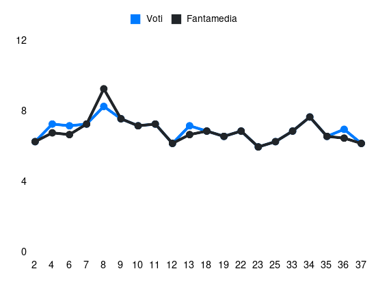 Grafico delle prestazioni di Fabiano Parisi durante la stagione 2023-24