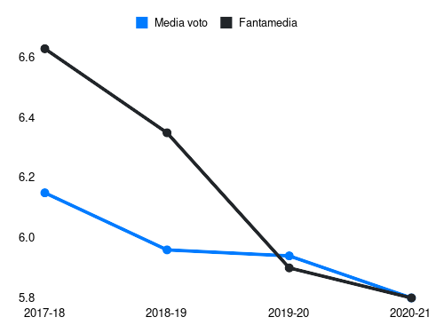 Parolo Fantamedia sotto forma di grafico