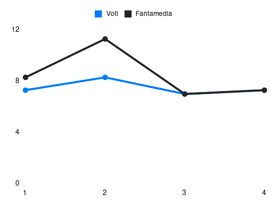 Grafico delle prestazioni di Mario Pasalic durante la stagione 2025-26
