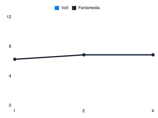 Grafico delle prestazioni di Mario Pasalic durante la stagione 2026-27