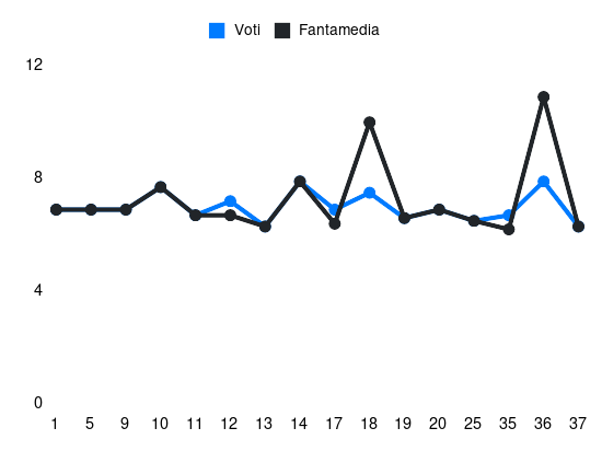 Grafico delle prestazioni di Patric durante la stagione 2023-24