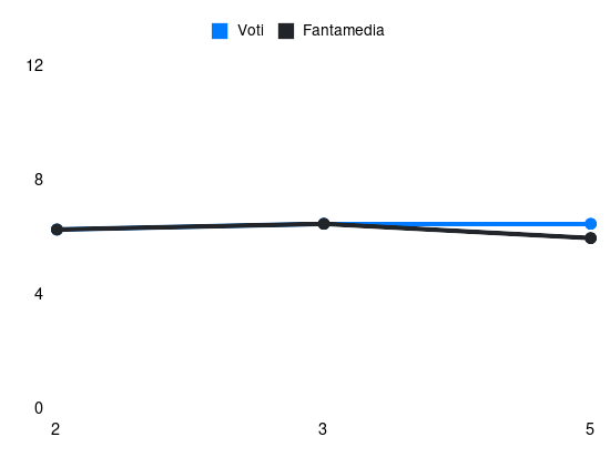 Grafico delle prestazioni di Patric durante la stagione 2024-25