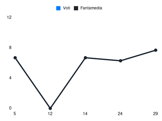 Grafico delle prestazioni di Patric durante la stagione 2025-26
