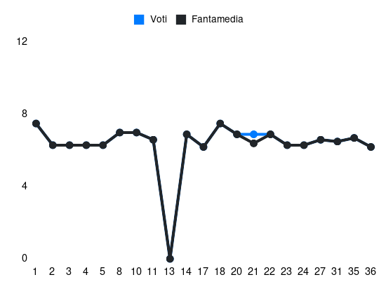 Grafico delle prestazioni di Paulo Azzi durante la stagione 2023-24