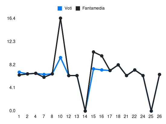 Grafico delle prestazioni di Pavoletti durante la stagione 2023-24