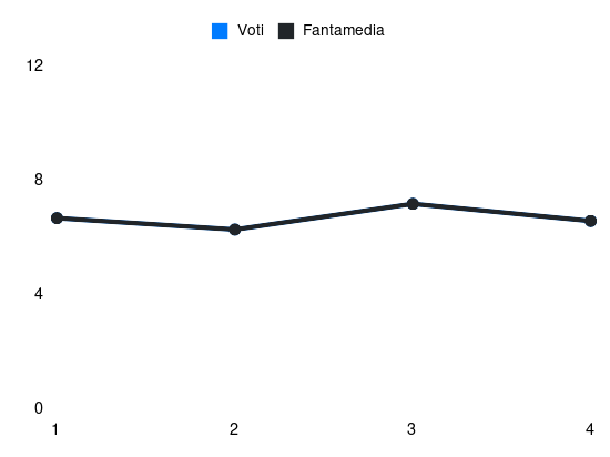 Grafico delle prestazioni di Pavoletti durante la stagione 2024-25