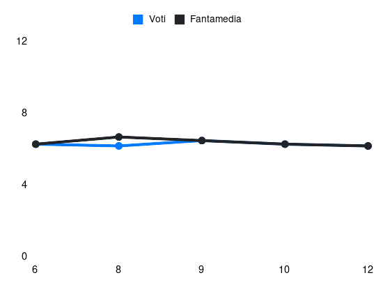 Grafico delle prestazioni di Pavoletti durante la stagione 2025-26