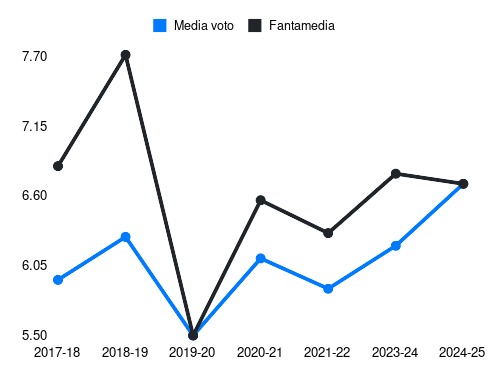 Pavoletti Fantamedia sotto forma di grafico