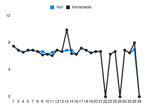 Grafico delle prestazioni di Pedro Rodríguez Ledesma durante la stagione 2023-24