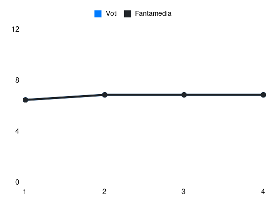 Grafico delle prestazioni di Pedro Rodríguez Ledesma durante la stagione 2025-26
