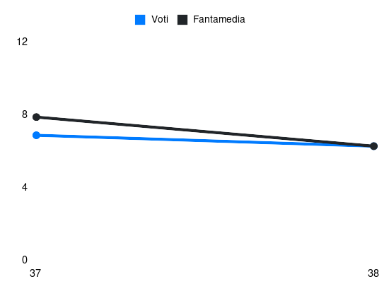 Grafico delle prestazioni di Pedro Felipe durante la stagione 2025-26