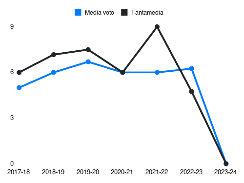 Gianluca Pegolo Fantamedia sotto forma di grafico