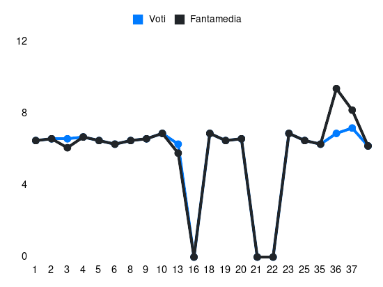 Grafico delle prestazioni di Pellegri durante la stagione 2023-24