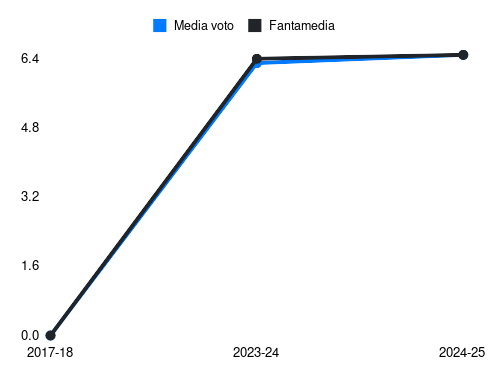 Pellegri Fantamedia sotto forma di grafico