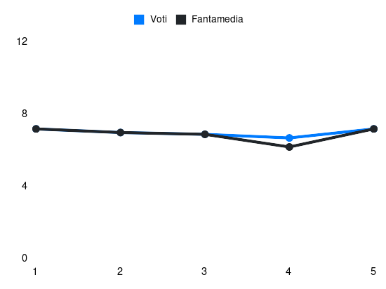 Grafico delle prestazioni di Pellegrini Lorenzo durante la stagione 2024-25