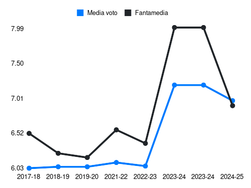 Pellegrini Lorenzo Fantamedia sotto forma di grafico