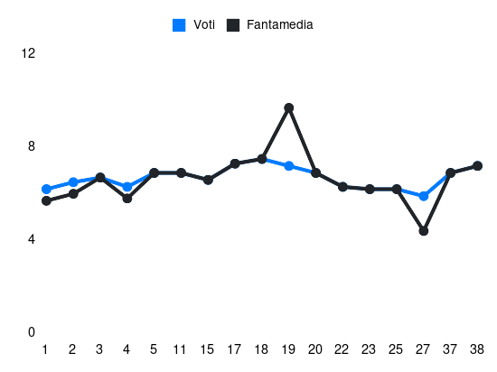 Grafico delle prestazioni di Pellegrini Lu durante la stagione 2023-24