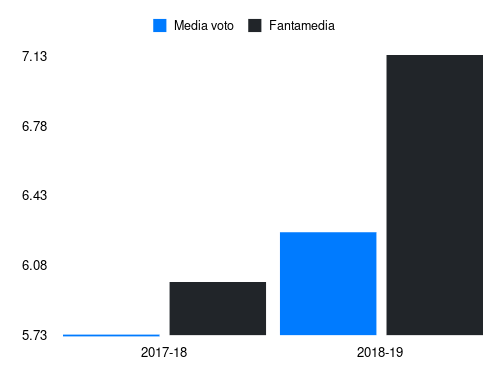 Pellissier Fantamedia sotto forma di grafico