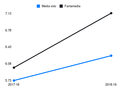 Pellissier Fantamedia sotto forma di grafico