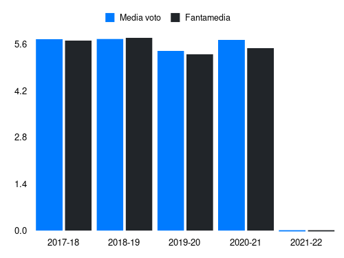 Peluso Fantamedia sotto forma di grafico