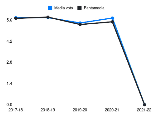 Peluso Fantamedia sotto forma di grafico