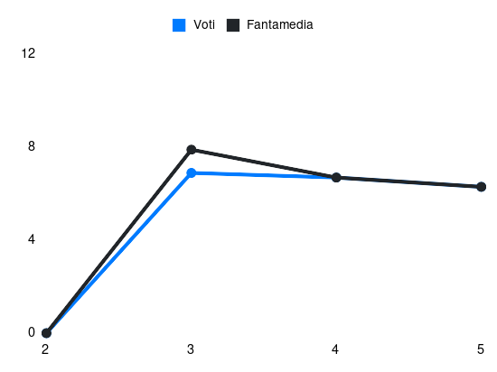 Grafico delle prestazioni di Pereira P durante la stagione 2024-25