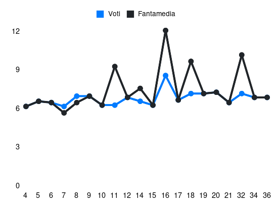 Grafico delle prestazioni di Roberto Pereyra durante la stagione 2023-24