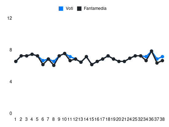 Grafico delle prestazioni di Nehuén Pérez durante la stagione 2023-24