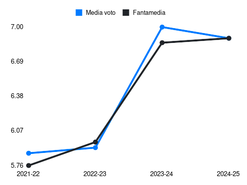 Nehuén Pérez Fantamedia sotto forma di grafico