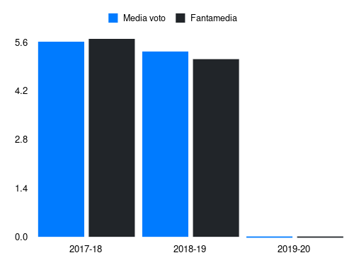 Perica Fantamedia sotto forma di grafico