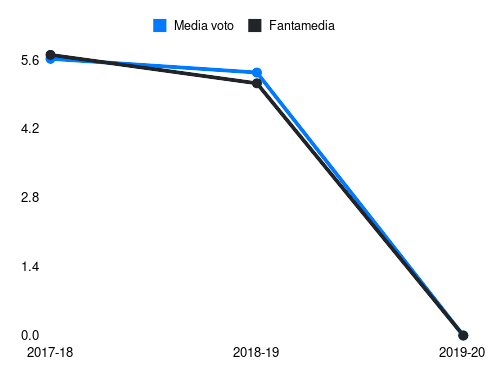 Perica Fantamedia sotto forma di grafico