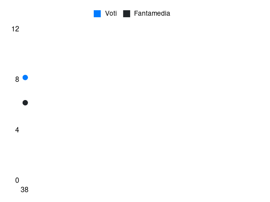 Grafico delle prestazioni di Simone Perilli durante la stagione 2023-24