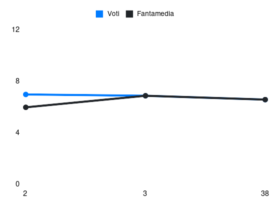 Grafico delle prestazioni di Mattia Perin durante la stagione 2023-24