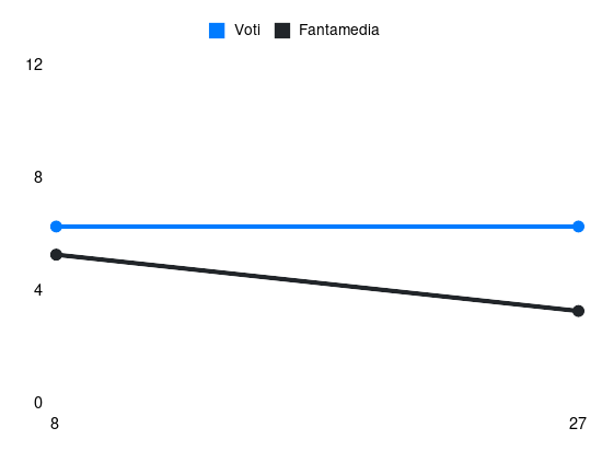 Grafico delle prestazioni di Mattia Perin durante la stagione 2025-26