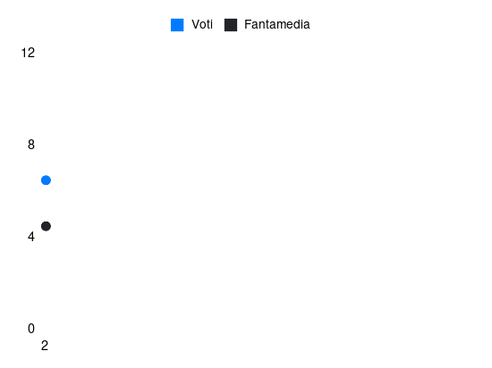 Grafico delle prestazioni di Samuele Perisan durante la stagione 2023-24