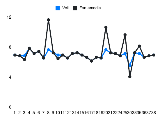 Grafico delle prestazioni di Matteo Pessina durante la stagione 2023-24