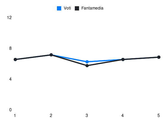 Grafico delle prestazioni di Matteo Pessina durante la stagione 2024-25