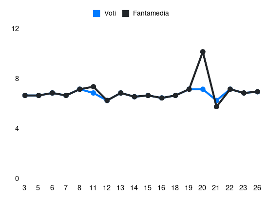 Grafico delle prestazioni di Andrea Petagna durante la stagione 2023-24