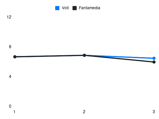 Grafico delle prestazioni di Andrea Petagna durante la stagione 2024-25