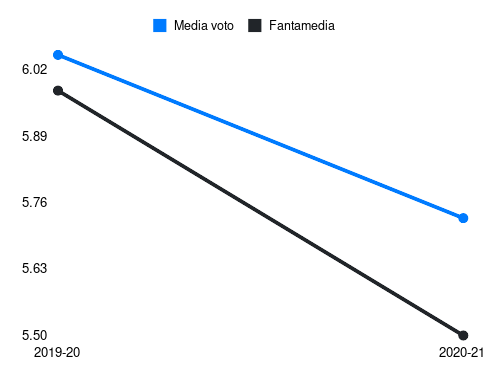 Petriccione Fantamedia sotto forma di grafico