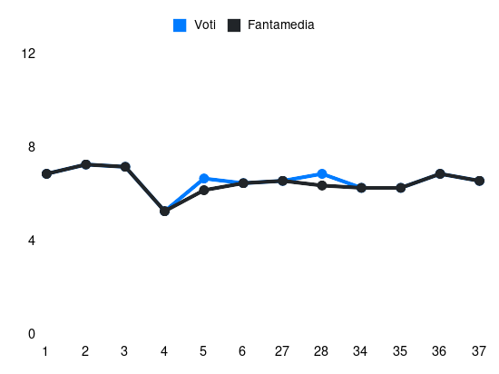 Grafico delle prestazioni di Pezzella Giu durante la stagione 2023-24